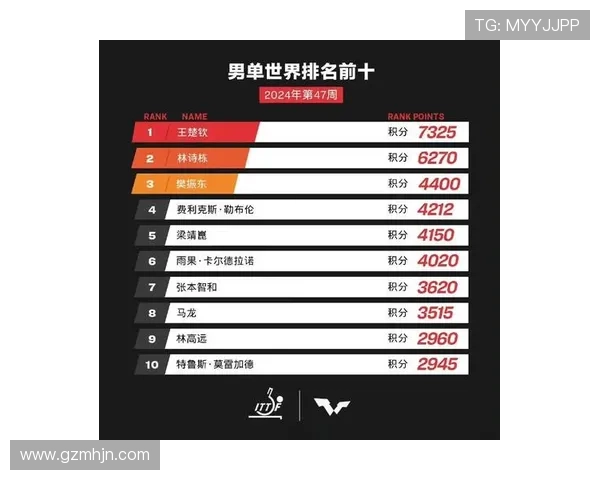 成都乒乓球队在全国力量排行榜中荣登第九名展现强劲实力 成都乒乓球队在全国力量排行榜中荣登第九名展现强劲实力